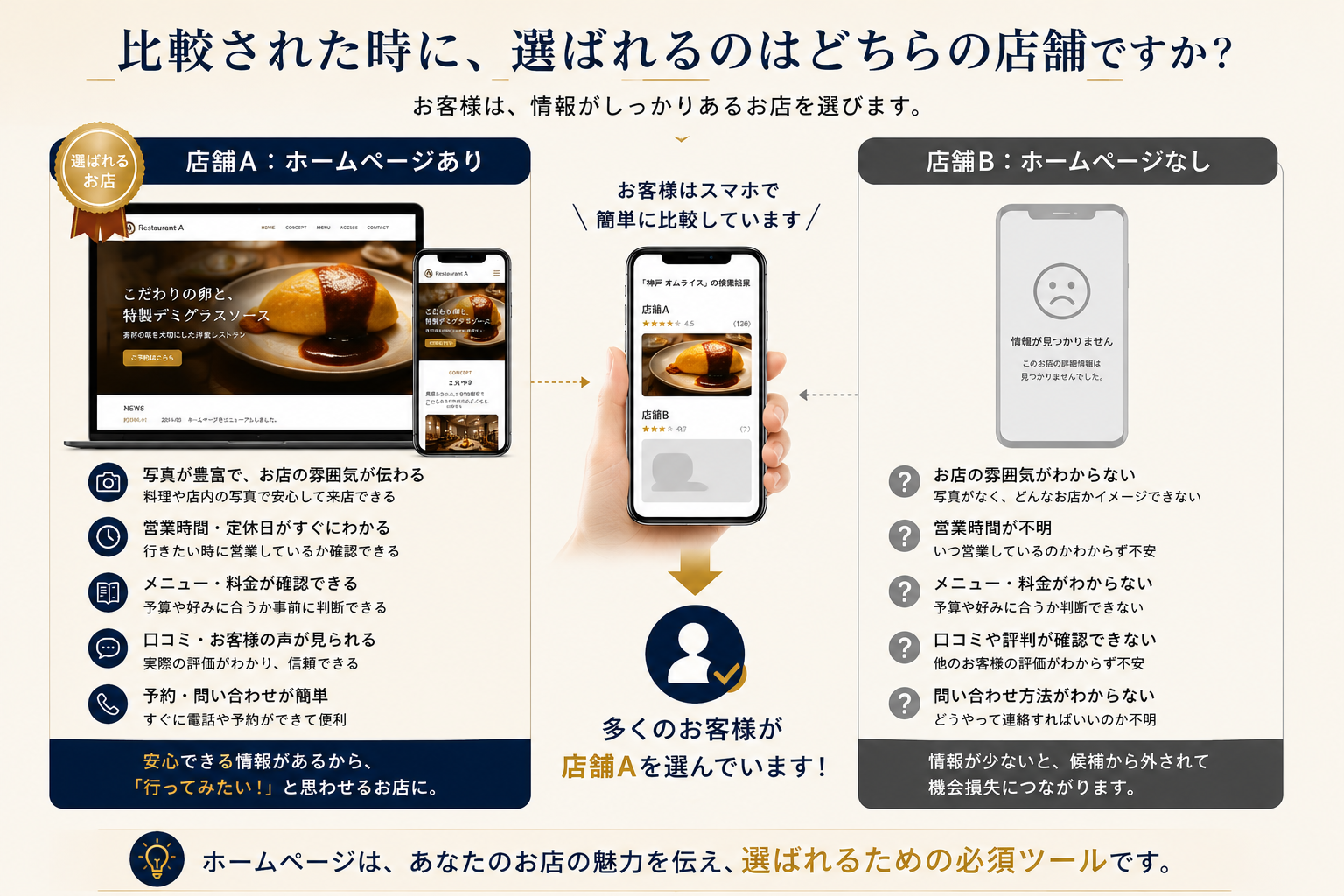 比較された時に選ばれるのはどちらの店舗か：ホームページがある店舗Aは写真・営業時間・メニュー・口コミ・予約導線が揃い選ばれる。ホームページがない店舗Bは情報が見つからず候補から外れ機会損失につながる