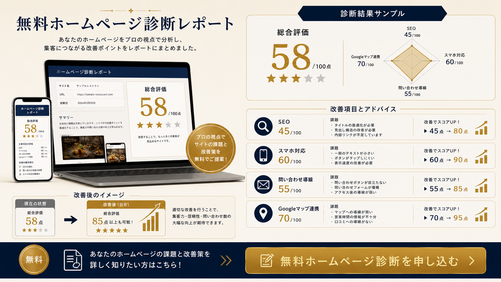 無料ホームページ診断レポートのサンプル。総合評価58/100点。SEO・スマホ対応・問い合わせ導線・Googleマップ連携を項目別に採点し、改善でスコアがどれだけ上がるか（例：SEO 45点→80点）と具体的なアドバイスをレポートにまとめてご提案します