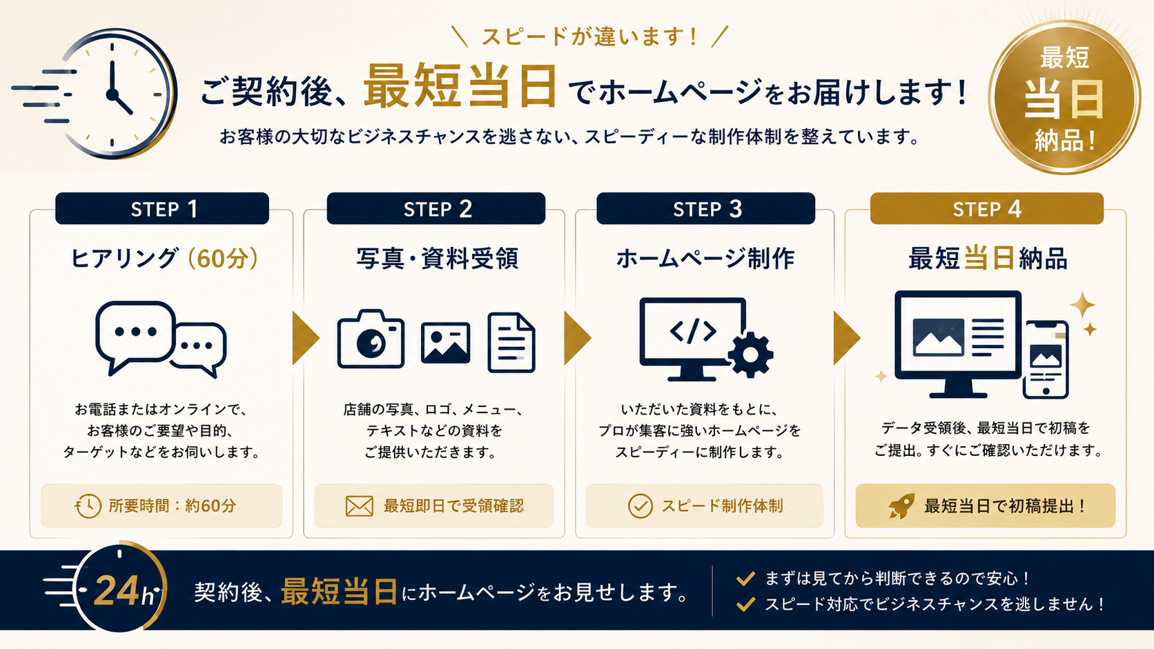 ご契約後、最短当日でホームページをお届けします。STEP1 ヒアリング(約60分) → STEP2 写真・資料受領(写真・ロゴ・メニュー・テキスト) → STEP3 ホームページ制作 → STEP4 最短当日納品。まず見てから判断できるので安心、スピード対応でビジネスチャンスを逃しません