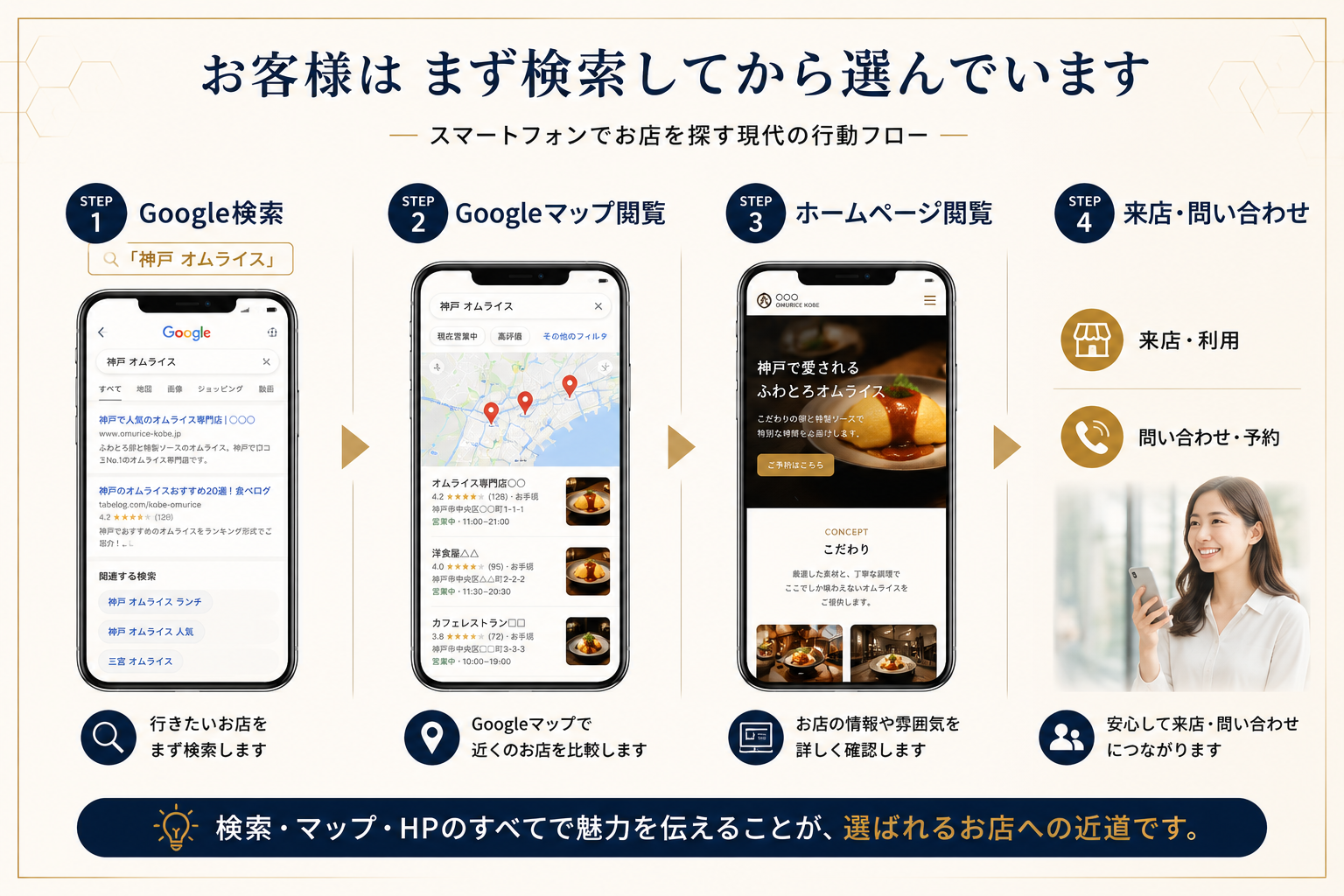 お客様はまず検索してから選んでいます：Google検索 → Googleマップ閲覧 → ホームページ閲覧 → 来店・問い合わせ という現代の行動フロー